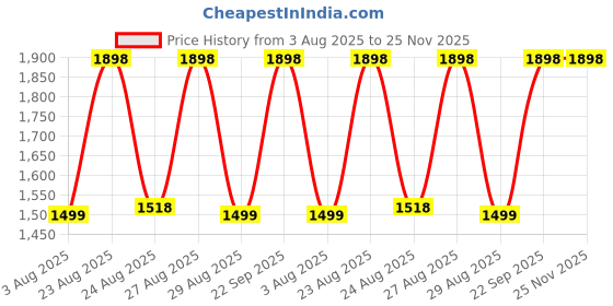 myntra.com DIVASTRI Printed Unstitched Dress Material divastri Price History Graph from 3 Aug 2025 to 24 Nov 2025