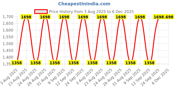 myntra.com DIVASTRI Printed Unstitched Dress Material divastri Price History Graph from 3 Aug 2025 to 5 Dec 2025