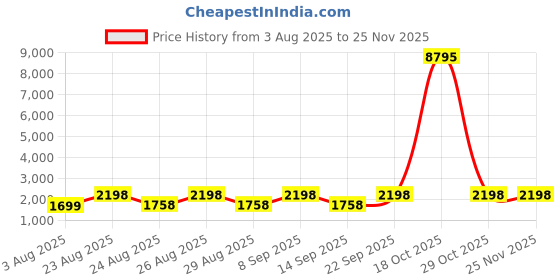 myntra.com DIVASTRI Printed Unstitched Dress Material divastri Price History Graph from 3 Aug 2025 to 24 Nov 2025
