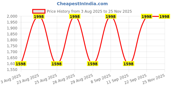 myntra.com DIVASTRI Printed Unstitched Dress Material divastri Price History Graph from 3 Aug 2025 to 24 Nov 2025