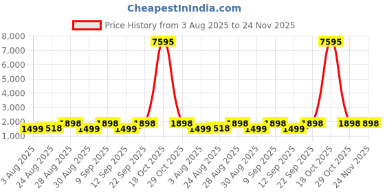 myntra.com DIVASTRI Printed Unstitched Dress Material divastri Price History Graph from 3 Aug 2025 to 24 Nov 2025