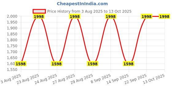 myntra.com DIVASTRI Printed Unstitched Dress Material divastri Price History Graph from 3 Aug 2025 to 13 Oct 2025