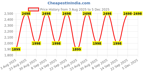 myntra.com DIVASTRI Printed Unstitched Dress Material divastri Price History Graph from 3 Aug 2025 to 5 Dec 2025