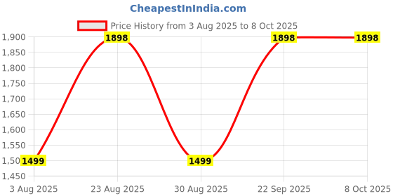 myntra.com DIVASTRI Printed Unstitched Dress Material divastri Price History Graph from 3 Aug 2025 to 8 Oct 2025