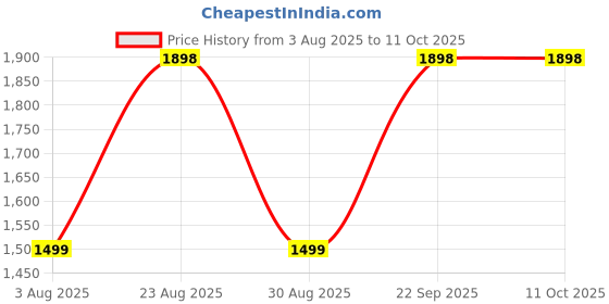myntra.com DIVASTRI Printed Unstitched Dress Material divastri Price History Graph from 3 Aug 2025 to 10 Oct 2025