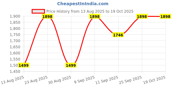 myntra.com DIVASTRI Printed Unstitched Dress Material divastri Price History Graph from 13 Aug 2025 to 17 Oct 2025