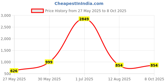 myntra.com DIVASTRI Printed Woven Design Saree divastri Price History Graph from 27 May 2025 to 8 Oct 2025