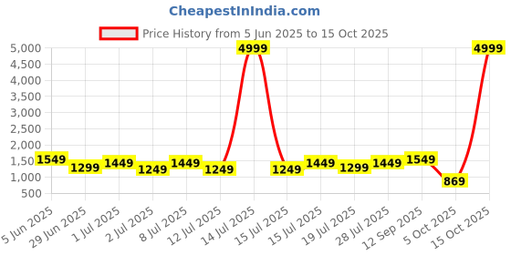 myntra.com DIVASTRI Printed Zari Banarasi Saree divastri Price History Graph from 5 Jun 2025 to 15 Oct 2025