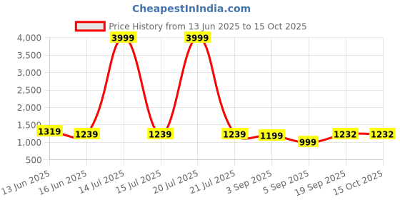 myntra.com DIVASTRI Printed Zari Fusion Saree divastri Price History Graph from 13 Jun 2025 to 14 Oct 2025