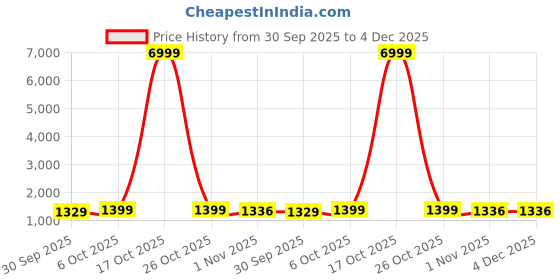 myntra.com DIVASTRI Printed Zari Pure Cotton Bandhani Saree divastri Price History Graph from 30 Sep 2025 to 4 Dec 2025
