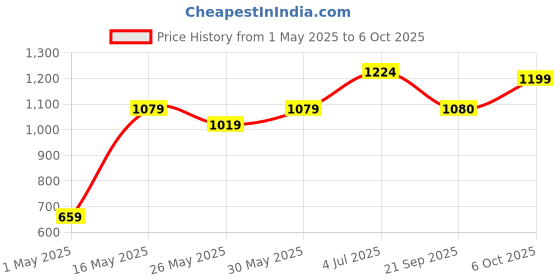 myntra.com DIVASTRI PrintedReady to Wear Saree divastri Price History Graph from 1 May 2025 to 6 Oct 2025