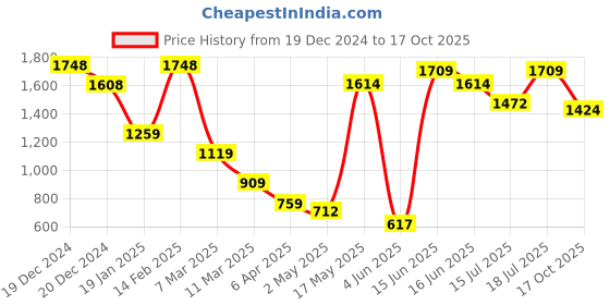 myntra.com DIVASTRI Pure Chiffon Embroidered Saree divastri Price History Graph from 19 Dec 2024 to 17 Oct 2025