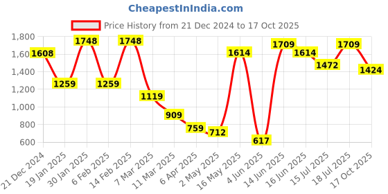 myntra.com DIVASTRI Pure Chiffon Floral Saree divastri Price History Graph from 21 Dec 2024 to 17 Oct 2025