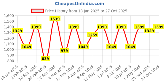 myntra.com DIVASTRI Pure Chiffon Ready to Wear Jamdani Saree divastri Price History Graph from 18 Jan 2025 to 27 Oct 2025
