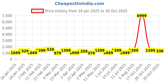 myntra.com DIVASTRI Pure Chiffon Ready to Wear Jamdani Saree divastri Price History Graph from 16 Jan 2025 to 30 Oct 2025
