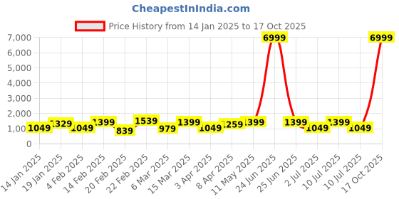 myntra.com DIVASTRI Pure Chiffon Ready to Wear Jamdani Saree divastri Price History Graph from 14 Jan 2025 to 17 Oct 2025