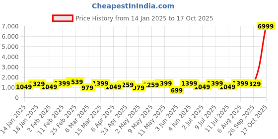 myntra.com DIVASTRI Pure Chiffon Ready to Wear Jamdani Saree divastri Price History Graph from 14 Jan 2025 to 17 Oct 2025