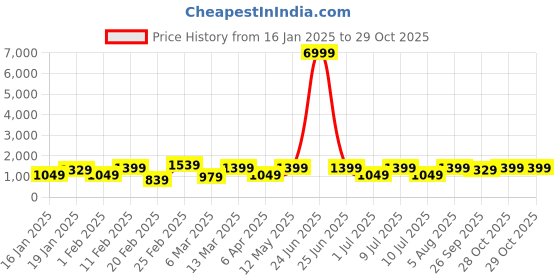 myntra.com DIVASTRI Pure Chiffon Ready to Wear Jamdani Saree divastri Price History Graph from 16 Jan 2025 to 29 Oct 2025