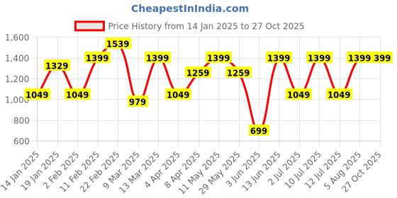 myntra.com DIVASTRI Pure Chiffon Ready to Wear Saree divastri Price History Graph from 14 Jan 2025 to 27 Oct 2025