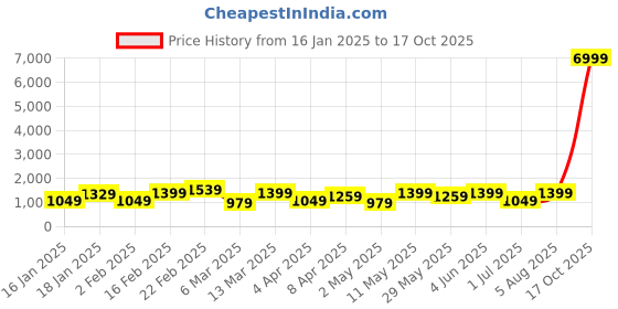 myntra.com DIVASTRI Pure Chiffon Ready to Wear Saree divastri Price History Graph from 16 Jan 2025 to 17 Oct 2025