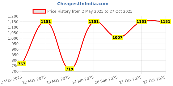 myntra.com DIVASTRI Pure Chiffon Saree divastri Price History Graph from 2 May 2025 to 26 Oct 2025