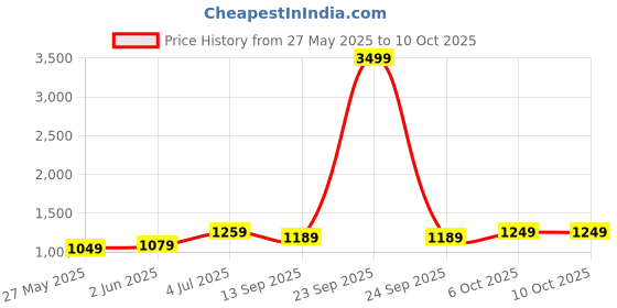 myntra.com DIVASTRI Pure Chiffon Saree divastri Price History Graph from 27 May 2025 to 10 Oct 2025