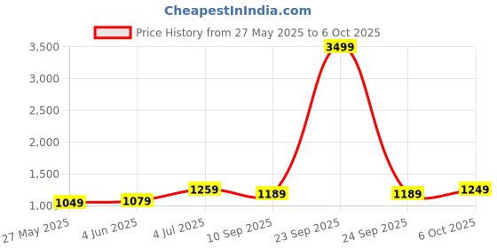 myntra.com DIVASTRI Pure Chiffon Saree divastri Price History Graph from 27 May 2025 to 6 Oct 2025