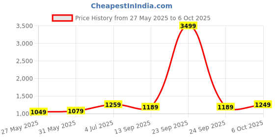 myntra.com DIVASTRI Pure Chiffon Saree divastri Price History Graph from 27 May 2025 to 6 Oct 2025
