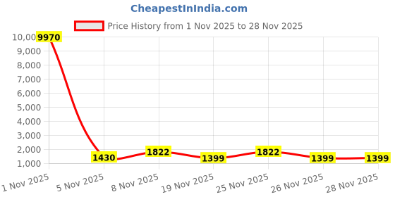 myntra.com divastri Pure Cotton Printed Anarkali Kurta Pant Dupatta Set divastri Price History Graph from 1 Nov 2025 to 28 Nov 2025