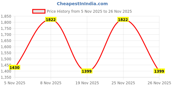 myntra.com divastri Pure Cotton Printed Anarkali Kurta Pant Dupatta Set divastri Price History Graph from 5 Nov 2025 to 26 Nov 2025
