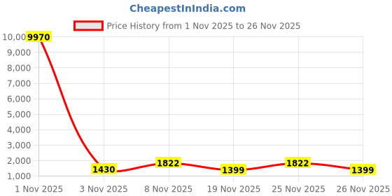 myntra.com divastri Pure Cotton Printed Anarkali Kurta Pant Dupatta Set divastri Price History Graph from 1 Nov 2025 to 26 Nov 2025