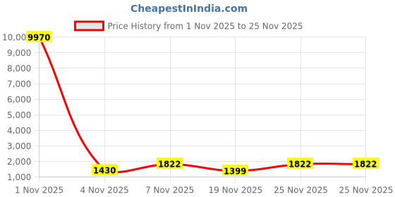 myntra.com divastri Pure Cotton Printed Anarkali Kurta Pant Dupatta Set divastri Price History Graph from 1 Nov 2025 to 25 Nov 2025