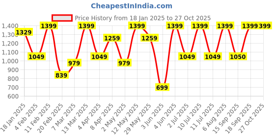 myntra.com DIVASTRI Pure Crepe Ready to Wear Jamdani Saree divastri Price History Graph from 18 Jan 2025 to 27 Oct 2025