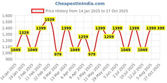 myntra.com DIVASTRI Pure Crepe Ready to Wear Saree divastri Price History Graph from 14 Jan 2025 to 27 Oct 2025