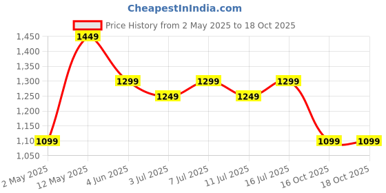 myntra.com DIVASTRI Pure Crepe Saree divastri Price History Graph from 2 May 2025 to 18 Oct 2025