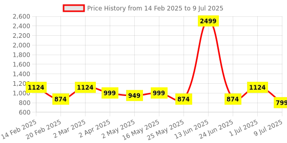 myntra.com DIVASTRI Pure Georgette Block Print Saree divastri Price History Graph from 14 Feb 2025 to 9 Jul 2025