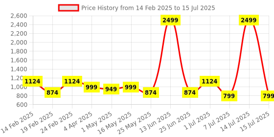 myntra.com DIVASTRI Pure Georgette Block Print Saree divastri Price History Graph from 14 Feb 2025 to 15 Jul 2025