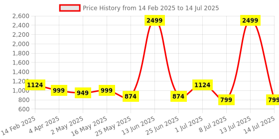 myntra.com DIVASTRI Pure Georgette Block Print Saree divastri Price History Graph from 14 Feb 2025 to 14 Jul 2025
