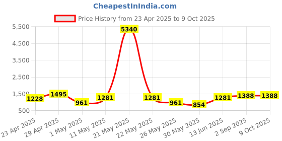 myntra.com DIVASTRI Pure Georgette Maheshwari Saree divastri Price History Graph from 23 Apr 2025 to 9 Oct 2025