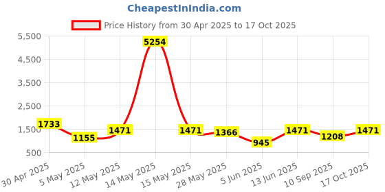 myntra.com DIVASTRI Pure Georgette Muga Saree divastri Price History Graph from 30 Apr 2025 to 17 Oct 2025