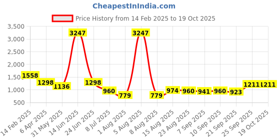 myntra.com DIVASTRI Pure Georgette Ready to Wear Mysore Silk Saree divastri Price History Graph from 14 Feb 2025 to 19 Oct 2025