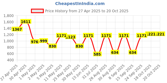 myntra.com DIVASTRI Pure Georgette Saree divastri Price History Graph from 27 Apr 2025 to 19 Oct 2025