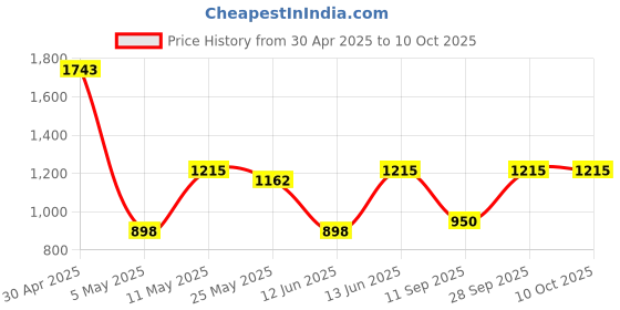 myntra.com DIVASTRI Pure Georgette Saree divastri Price History Graph from 30 Apr 2025 to 10 Oct 2025