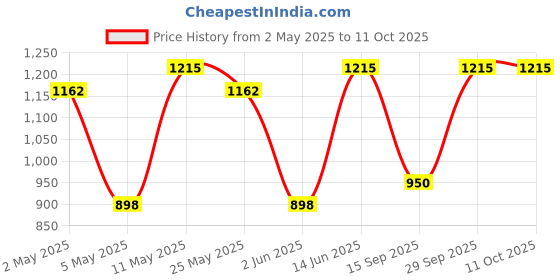 myntra.com DIVASTRI Pure Georgette Saree divastri Price History Graph from 2 May 2025 to 11 Oct 2025