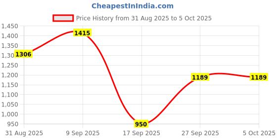 myntra.com DIVASTRI Pure Georgette Saree divastri Price History Graph from 31 Aug 2025 to 5 Oct 2025