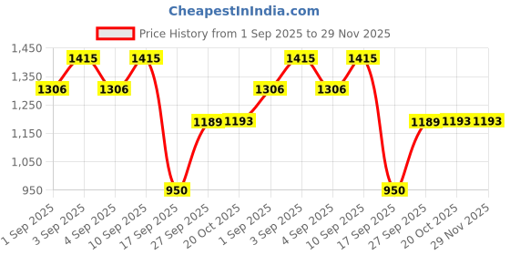 myntra.com DIVASTRI Pure Georgette Tie & Dye Ready To Wear Saree divastri Price History Graph from 1 Sep 2025 to 29 Nov 2025