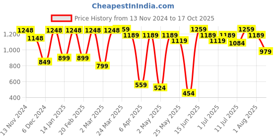 myntra.com DIVASTRI Pure Silk  Woven Design Saree divastri Price History Graph from 13 Nov 2024 to 17 Oct 2025