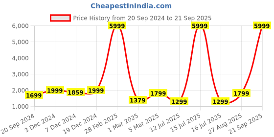 myntra.com DIVASTRI Purple Semi-Stitched Lehenga & Unstitched Blouse With Dupatta divastri Price History Graph from 20 Sep 2024 to 21 Sep 2025