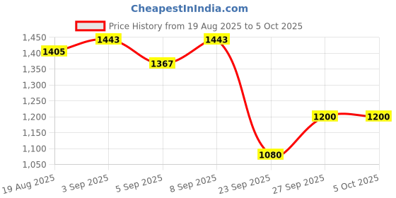 myntra.com DIVASTRI Purple Tissue Printed Sarees divastri Price History Graph from 19 Aug 2025 to 4 Oct 2025