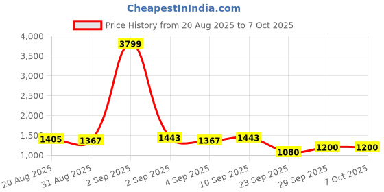 myntra.com DIVASTRI Purple Tissue Woven Design Sarees divastri Price History Graph from 20 Aug 2025 to 4 Oct 2025